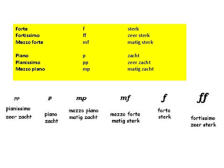 Forte Fortissimo Mezzo forte f ff mf sterk zeer sterk matig sterk Piano Pianissimo