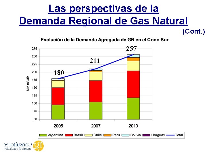 Las perspectivas de la Demanda Regional de Gas Natural (Cont. ) 257 211 180