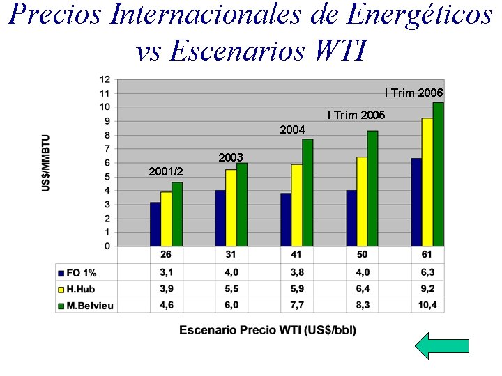 Precios Internacionales de Energéticos vs Escenarios WTI I Trim 2006 I Trim 2005 2004