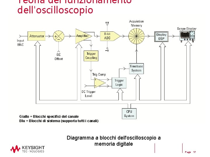 Teoria del funzionamento dell'oscilloscopio Giallo = Blocchi specifici del canale Blu = Blocchi di