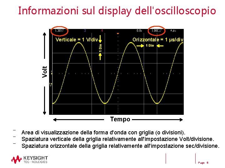 Informazioni sul display dell'oscilloscopio Verticale = 1 V/div Orizzontale = 1 µs/div Volt 1