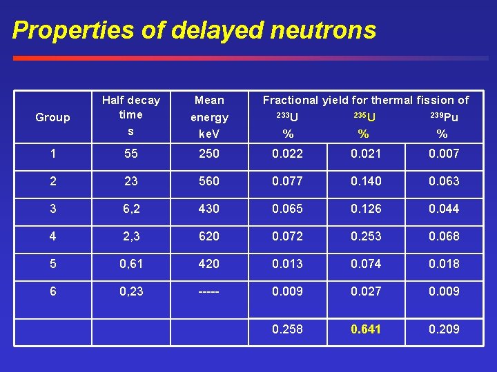 Properties of delayed neutrons Group Half decay time s Mean energy ke. V Fractional