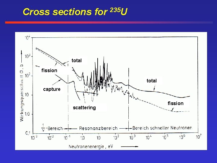 Cross sections for 235 U total fission total capture scattering fission 