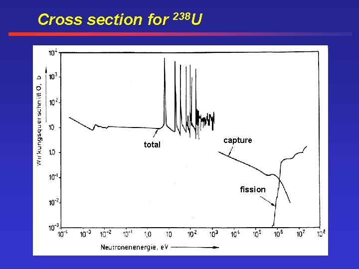 Cross section for 238 U total capture fission 