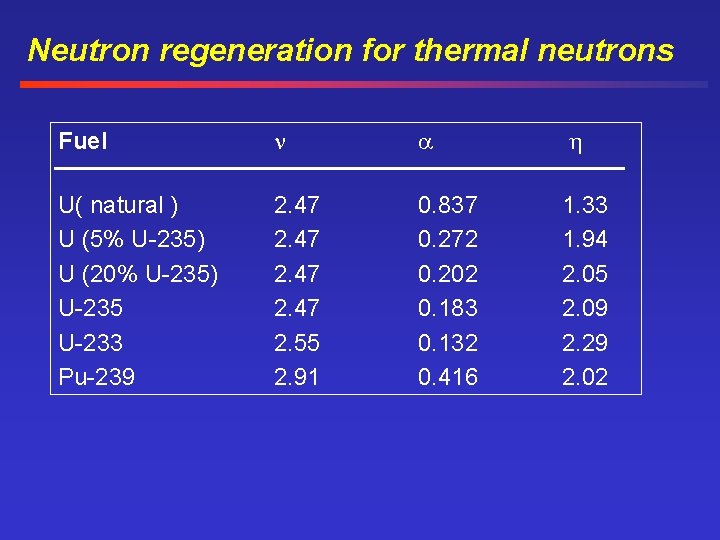Neutron regeneration for thermal neutrons Fuel U( natural ) U (5% U-235) U (20%