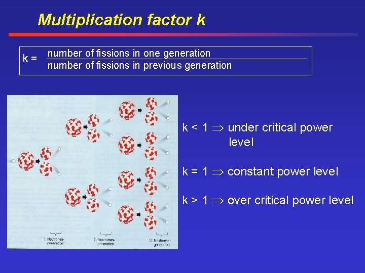 Multiplication factor k k= number of fissions in one generation number of fissions in