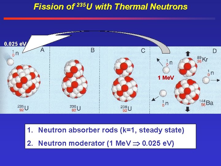 Fission of 235 U with Thermal Neutrons 0. 025 e. V 1 Me. V