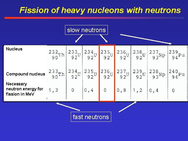 Fission of heavy nucleons with neutrons slow neutrons Nucleus Compound nucleus Necessary neutron energy