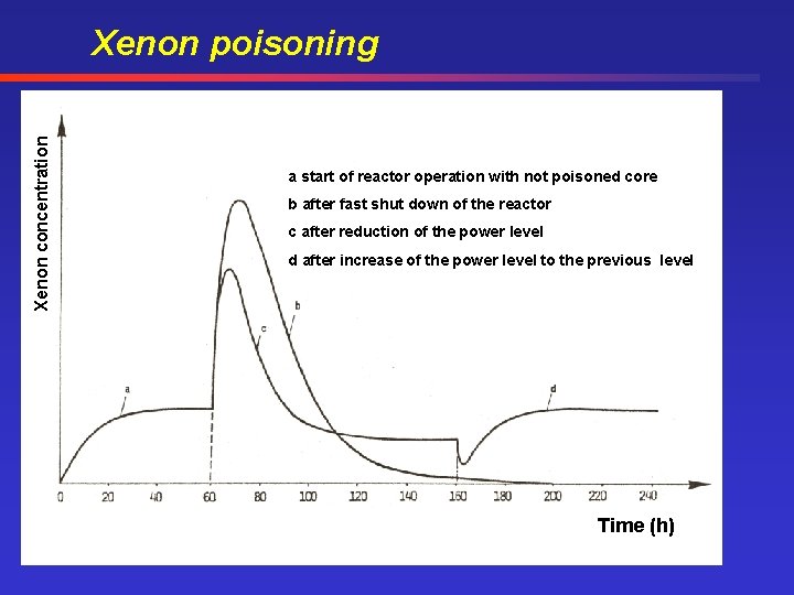 Xenon concentration Xenon poisoning a start of reactor operation with not poisoned core b