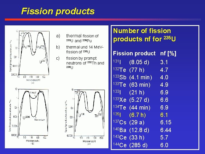 Fission products a) thermal fission of 233 U b) c) and 239 Pu thermal