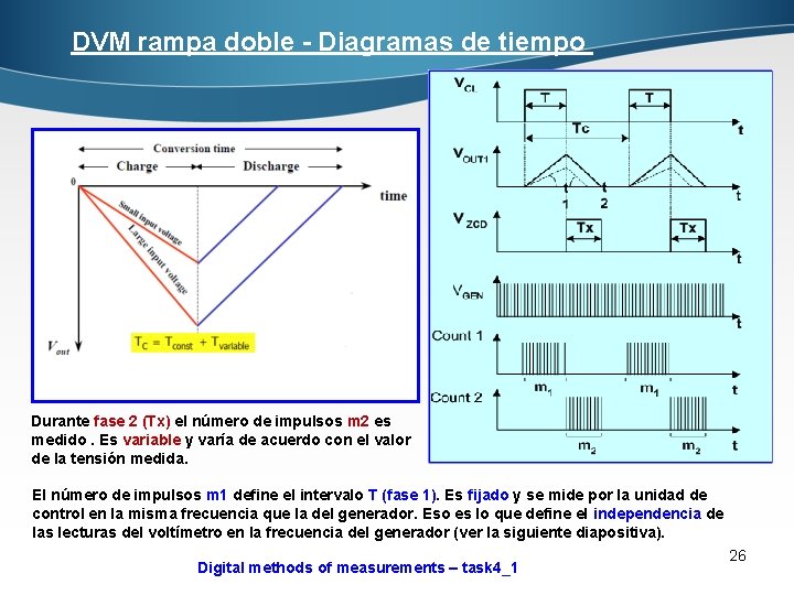 DVM rampa doble - Diagramas de tiempo Durante fase 2 (Tx) el número de