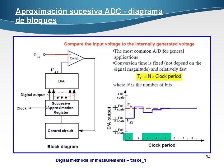 Aproximación sucesiva ADC - diagrama de bloques Digital methods of measurements – task 4_1