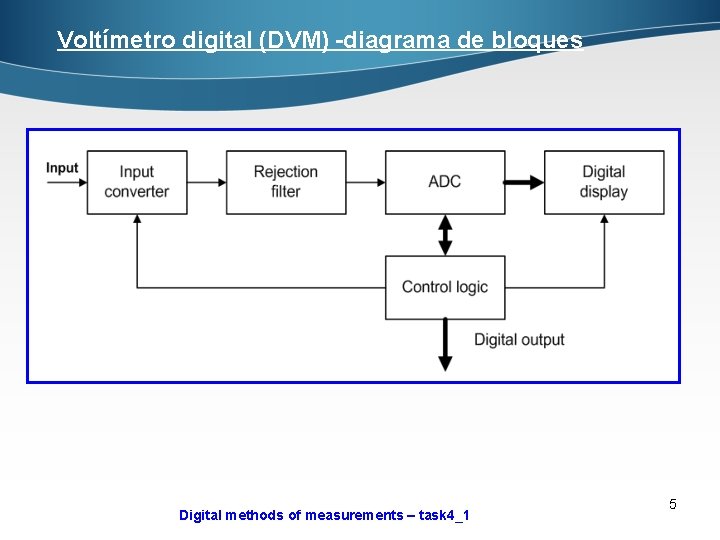 Voltímetro digital (DVM) -diagrama de bloques Digital methods of measurements – task 4_1 5