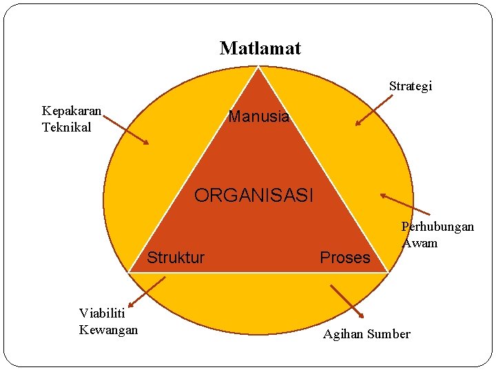 Matlamat Strategi Kepakaran Teknikal Manusia ORGANISASI Struktur Viabiliti Kewangan Proses Perhubungan Awam Agihan Sumber