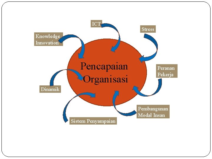 ICT Stress Knowledge Innovation Pencapaian Organisasi Peranan Pekerja Dinamik Pembangunan Modal Insan Sistem Penyampaian