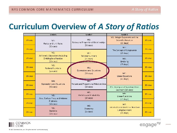 NYS COMMON CORE MATHEMATICS CURRICULUM A Story of Ratios Curriculum Overview of A Story