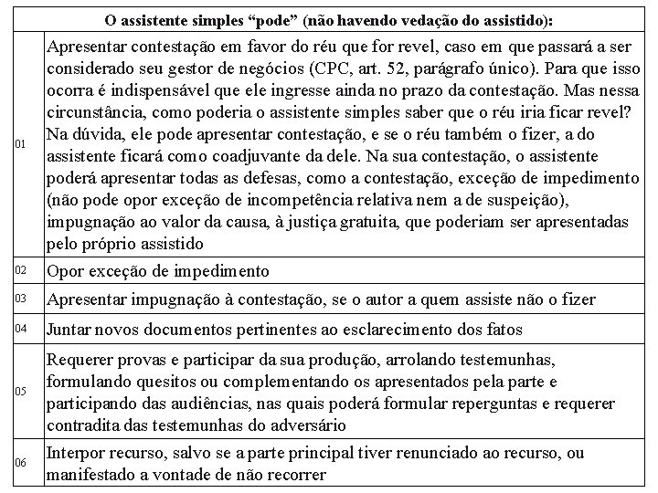  O assistente simples “pode” (não havendo vedação do assistido): 02 Apresentar contestação em