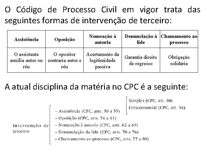 O Código de Processo Civil em vigor trata das seguintes formas de intervenção de