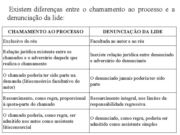 Existem diferenças entre o chamamento ao processo e a denunciação da lide: CHAMAMENTO AO