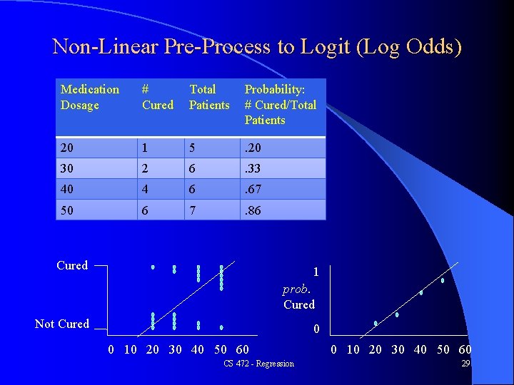 Non-Linear Pre-Process to Logit (Log Odds) Medication Dosage # Cured Total Patients Probability: # Non-Linear Pre-Process to Logit (Log Odds) Medication Dosage # Cured Total Patients Probability: #