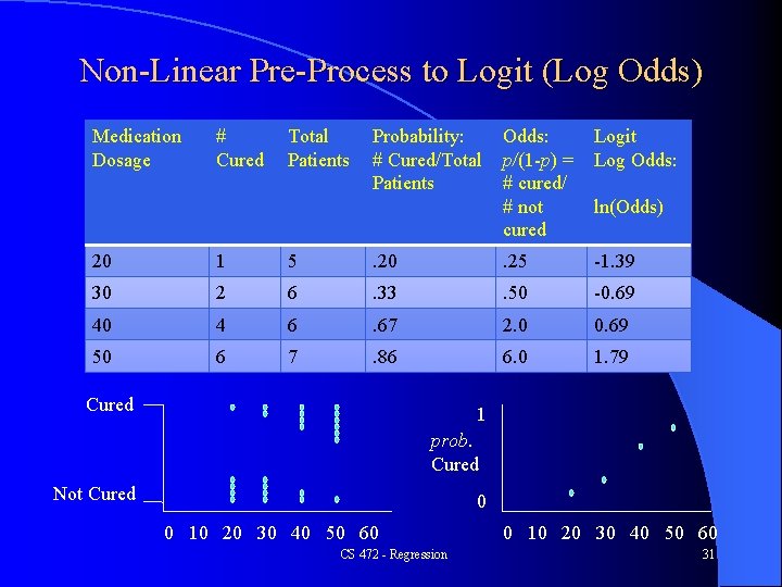 Non-Linear Pre-Process to Logit (Log Odds) Medication Dosage # Cured Total Patients Probability: # Non-Linear Pre-Process to Logit (Log Odds) Medication Dosage # Cured Total Patients Probability: #