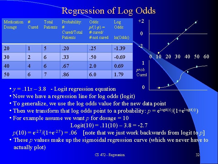 Regression of Log Odds Medication Dosage # Cured Total Patients Probability: # Cured/Total Patients Regression of Log Odds Medication Dosage # Cured Total Patients Probability: # Cured/Total Patients