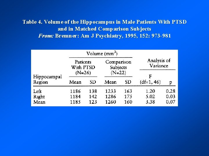 Table 4. Volume of the Hippocampus in Male Patients With PTSD and in Matched