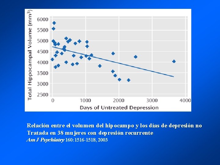 Relación entre el volumen del hipocampo y los días de depresión no Tratada en