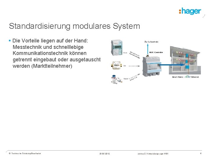 Standardisierung modulares System § Die Vorteile liegen auf der Hand: Messtechnik und schnelllebige Kommunikationstechnik