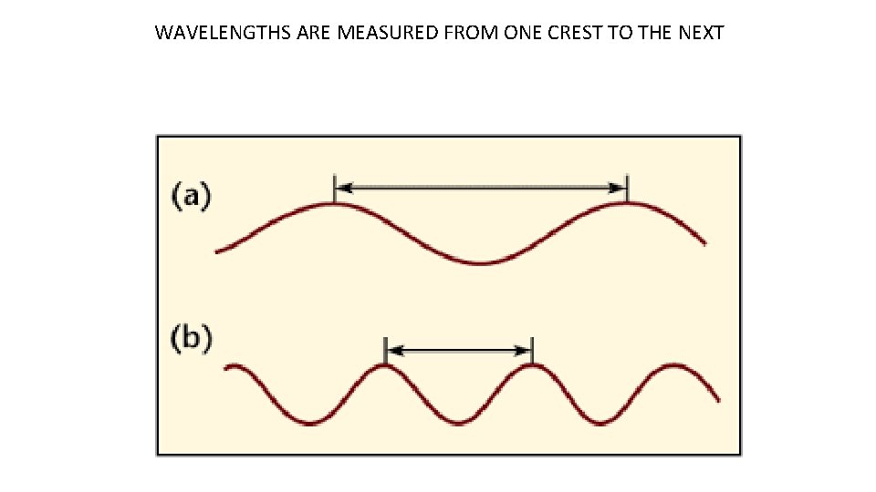 WAVELENGTHS ARE MEASURED FROM ONE CREST TO THE NEXT WAVELENGTHS ARE MEASURED FROM ONE CREST TO THE NEXT