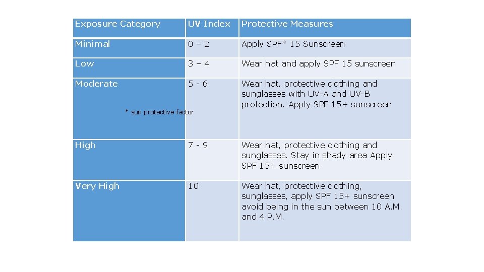 Exposure Category UV Index Protective Measures Minimal 0– 2 Apply SPF* 15 Sunscreen Low Exposure Category UV Index Protective Measures Minimal 0– 2 Apply SPF* 15 Sunscreen Low