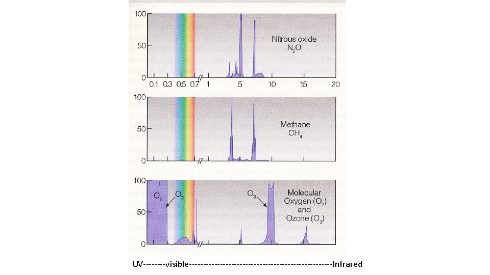 UV----visible--------------------------Infrared UV----visible--------------------------Infrared