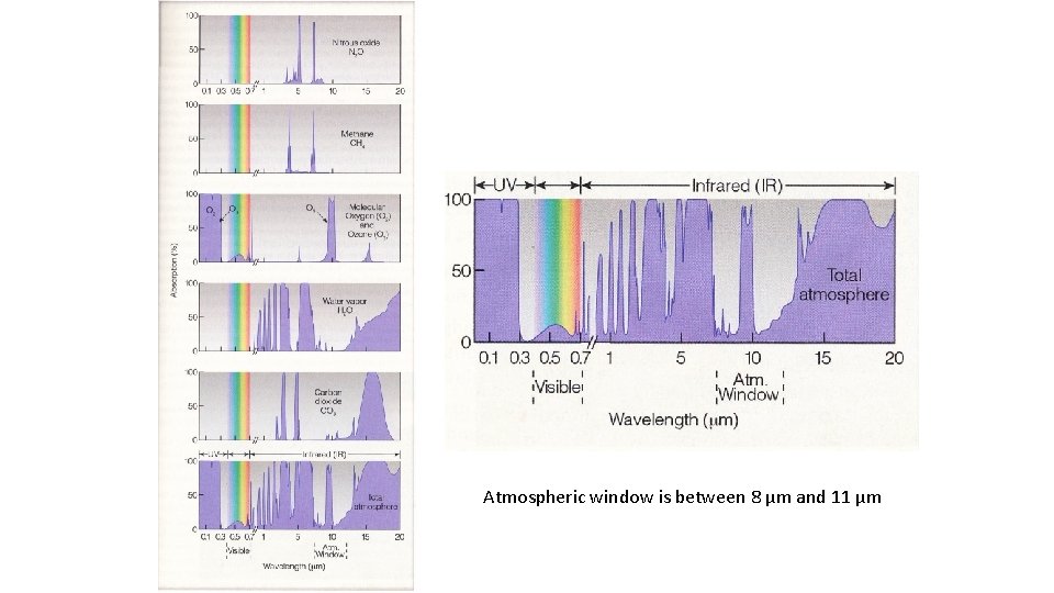 Atmospheric window is between 8 μm and 11 μm Atmospheric window is between 8 μm and 11 μm