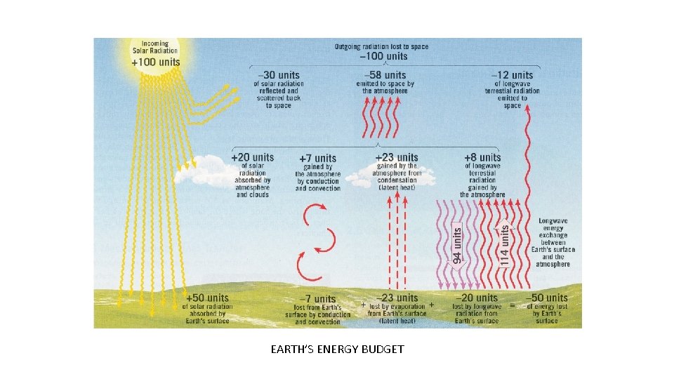 EARTH’S ENERGY BUDGET EARTH’S ENERGY BUDGET