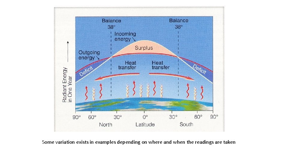 Some variation exists in examples depending on where and when the readings are taken Some variation exists in examples depending on where and when the readings are taken