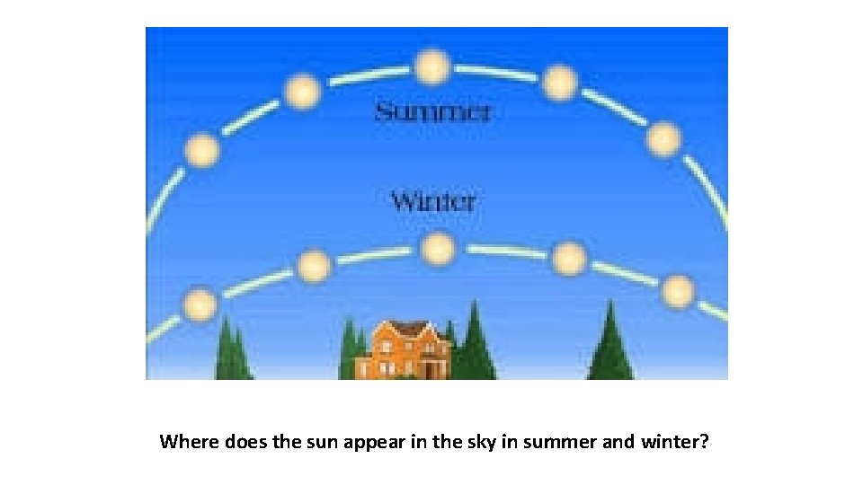 Where does the sun appear in the sky in summer and winter? Where does the sun appear in the sky in summer and winter?