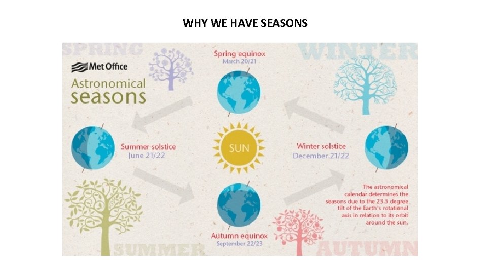 WHY WE HAVE SEASONS WHY WE HAVE SEASONS