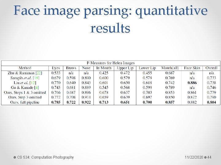 Face image parsing: quantitative results CS 534: Computation Photography 11/22/2020 44 