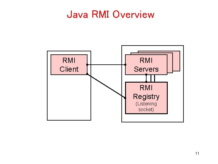 Java RMI Overview RMI Client RMI RMI Servers RMI Registry (Listening socket) 11 