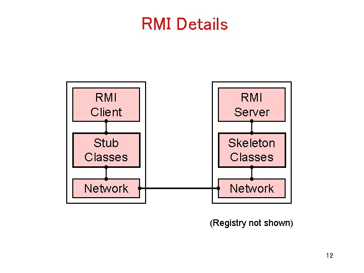 RMI Details RMI Client RMI Server Stub Classes Skeleton Classes Network (Registry not shown)