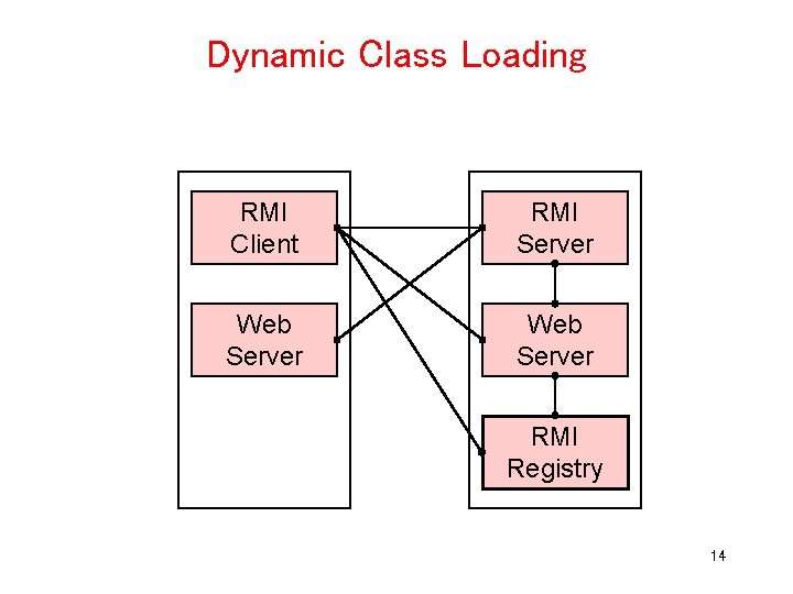 Dynamic Class Loading RMI Client RMI Server Web Server RMI Registry 14 