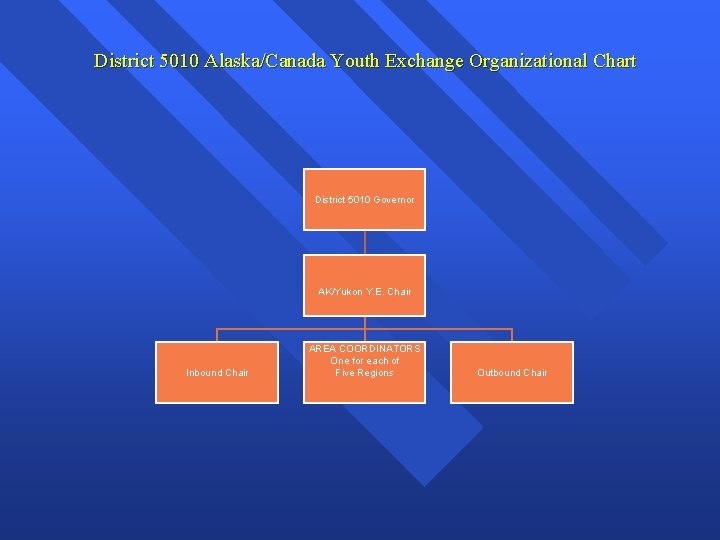 District 5010 Alaska/Canada Youth Exchange Organizational Chart District 5010 Governor AK/Yukon Y. E. Chair