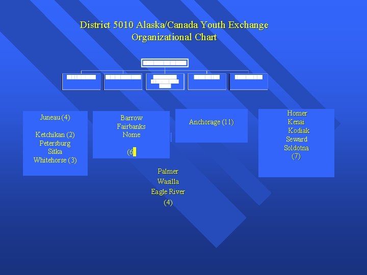 District 5010 Alaska/Canada Youth Exchange Organizational Chart Juneau (4) Ketchikan (2) Petersburg Sitka Whitehorse