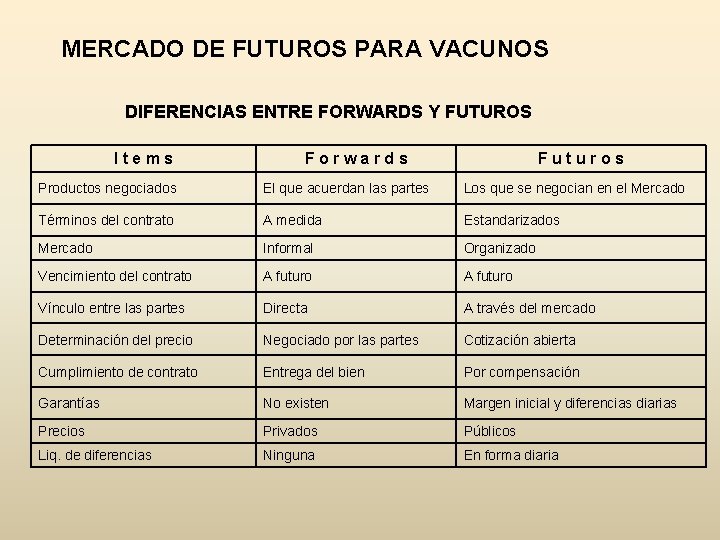 MERCADO DE FUTUROS PARA VACUNOS DIFERENCIAS ENTRE FORWARDS Y FUTUROS Items Forwards Futuros Productos