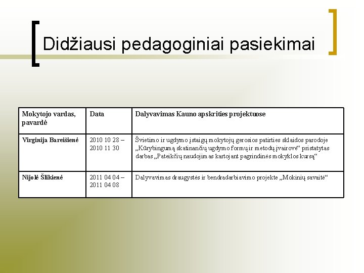 Didžiausi pedagoginiai pasiekimai Mokytojo vardas, pavardė Data Dalyvavimas Kauno apskrities projektuose Virginija Bareišienė 2010
