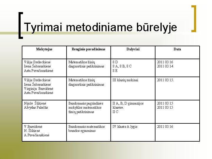 Tyrimai metodiniame būrelyje Mokytojas Renginio pavadinimas Dalyviai Data Vilija Grežeckienė Irena Šabrauskienė Asta Puvačiauskienė