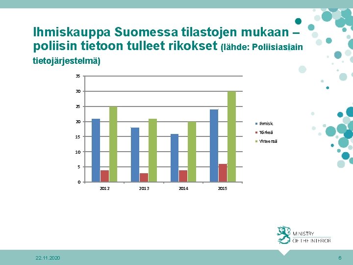 Ihmiskauppa Suomessa tilastojen mukaan – poliisin tietoon tulleet rikokset (lähde: Poliisiasiain tietojärjestelmä) 35 30