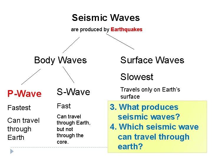 Seismic Waves are produced by Earthquakes Body Waves Surface Waves Slowest P-Wave S-Wave Fastest Seismic Waves are produced by Earthquakes Body Waves Surface Waves Slowest P-Wave S-Wave Fastest