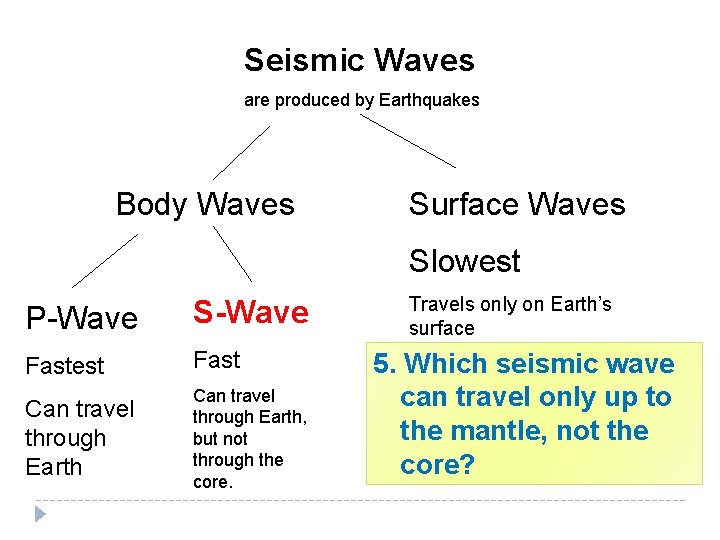 Seismic Waves are produced by Earthquakes Body Waves Surface Waves Slowest P-Wave S-Wave Fastest Seismic Waves are produced by Earthquakes Body Waves Surface Waves Slowest P-Wave S-Wave Fastest