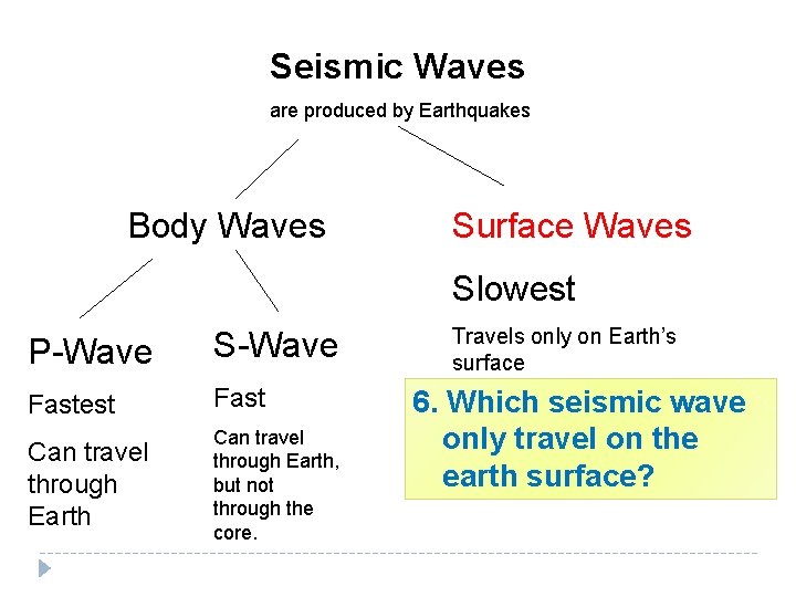 Seismic Waves are produced by Earthquakes Body Waves Surface Waves Slowest P-Wave S-Wave Fastest Seismic Waves are produced by Earthquakes Body Waves Surface Waves Slowest P-Wave S-Wave Fastest